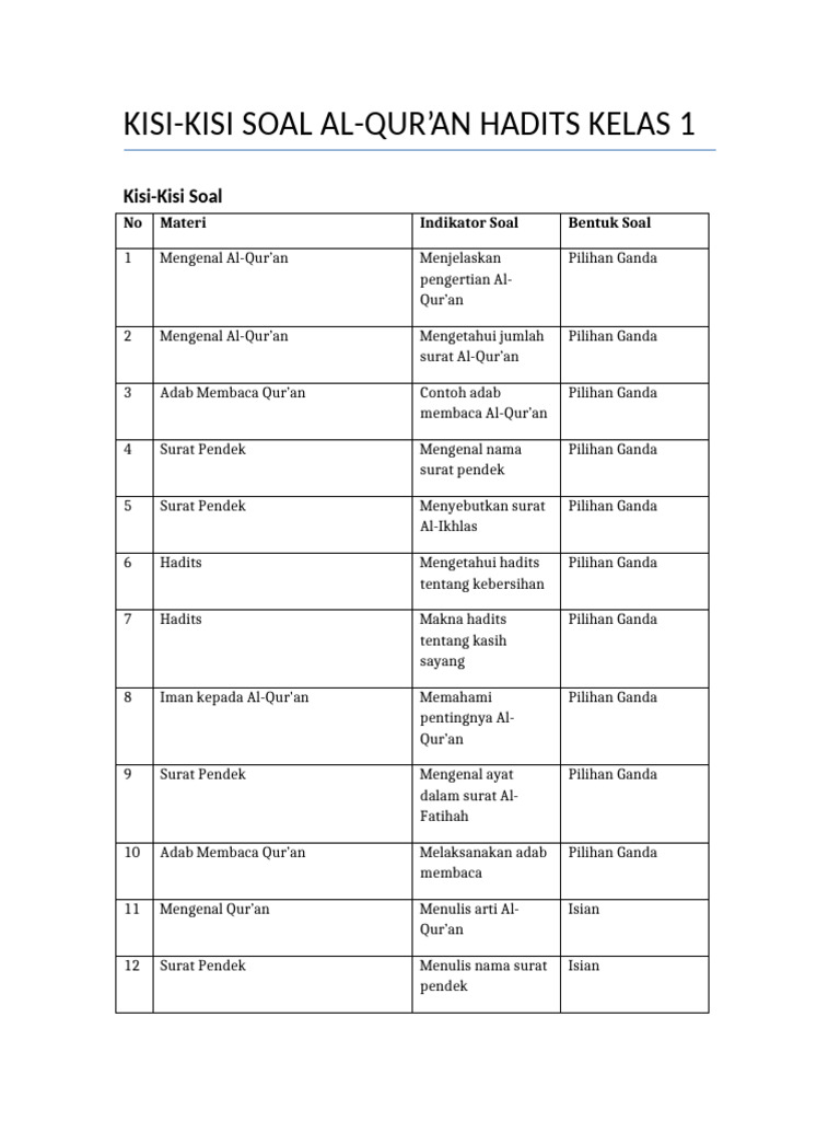 Kisi-Kisi Soal Al-Qur an Hadits Kelas 1 PDF Kisi-Kisi Soal Al-Qur an Hadits Kelas 1 PDF