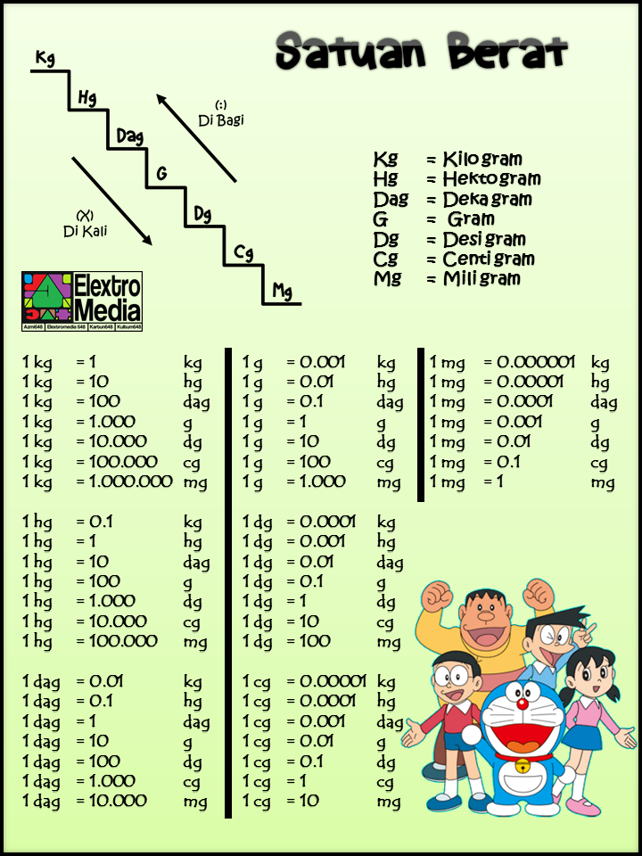 Materi Satuan Berat Kelas 2 Sd Dalchaebi Materi Satuan Berat Kelas 2 Sd Dalchaebi